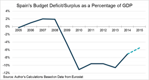 کسری /مازاد بودجه اسپانیا نسبت به تولید ناخالص داخلی