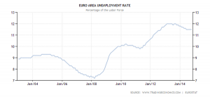نرخ بیکاری در حوزه اروپا