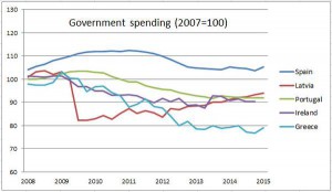 نرخ هزینه‌های دولتی نسبت به سال ۲۰۰۷ - این ارقام نسبت به تولید ناخالص داخلی نمی‌باشد ( برای این منظور به نمودار قبلی مراجعه شود.)