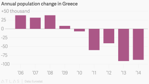 تغییرات سالیانه جمعیت یونان (به هزار نفر)