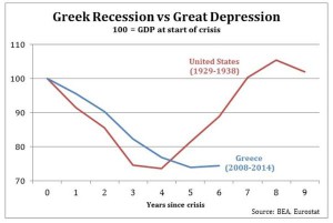 مقایسه تولید ناخالص داخلی پس از شروع رکود بزرگ در امریکا و رکود کنونی در یونان