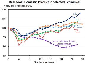 تولید ناخالص داخلی واقعی در اقتصادهای بحران‌زده  و غیربحرانی