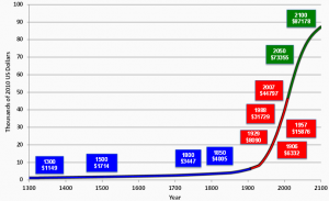 شکل 3. سطح واقعی و فرضی  تولید ناخالص داخلی سرانه، 1300-2100